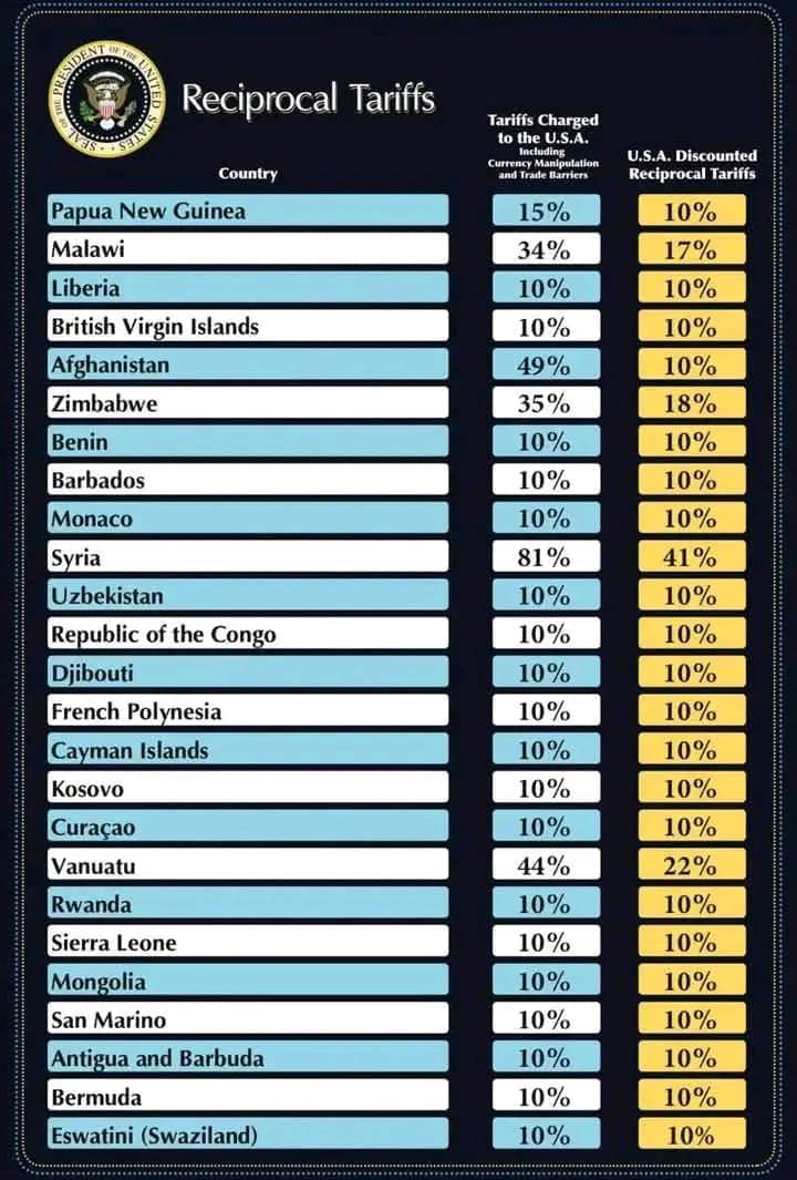 Yes, Malawi is among countries on the list of United States’ Reciprocal Tariffs